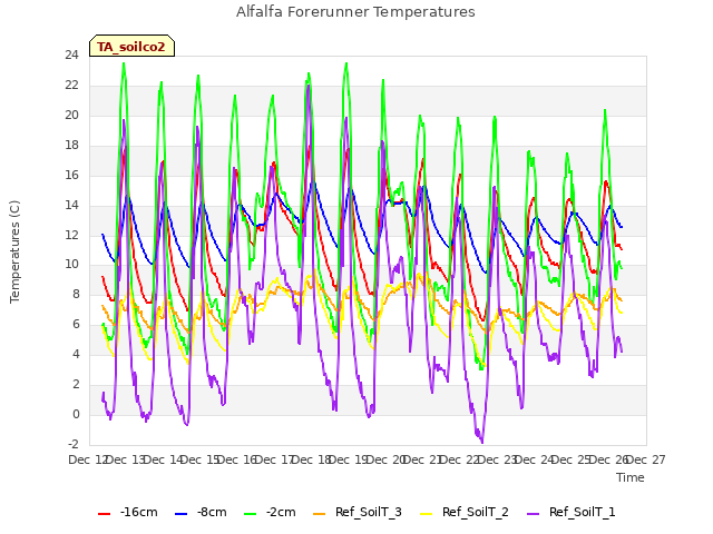 plot of Alfalfa Forerunner Temperatures