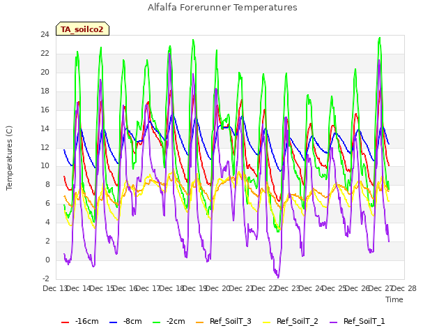 plot of Alfalfa Forerunner Temperatures