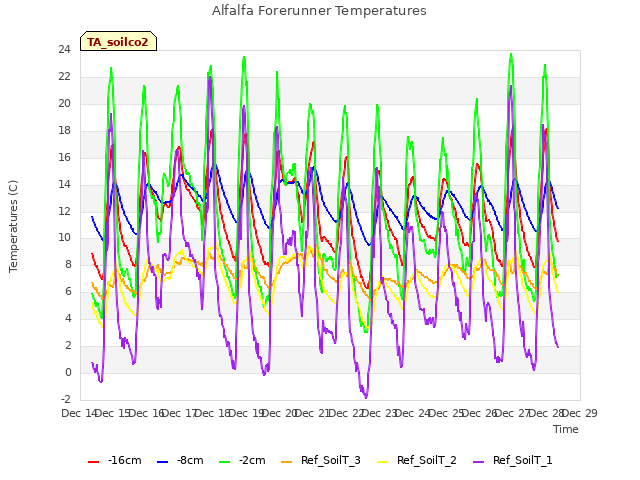 plot of Alfalfa Forerunner Temperatures