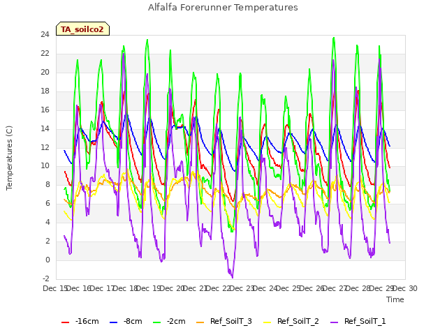 plot of Alfalfa Forerunner Temperatures