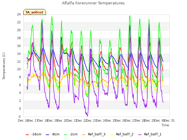 plot of Alfalfa Forerunner Temperatures