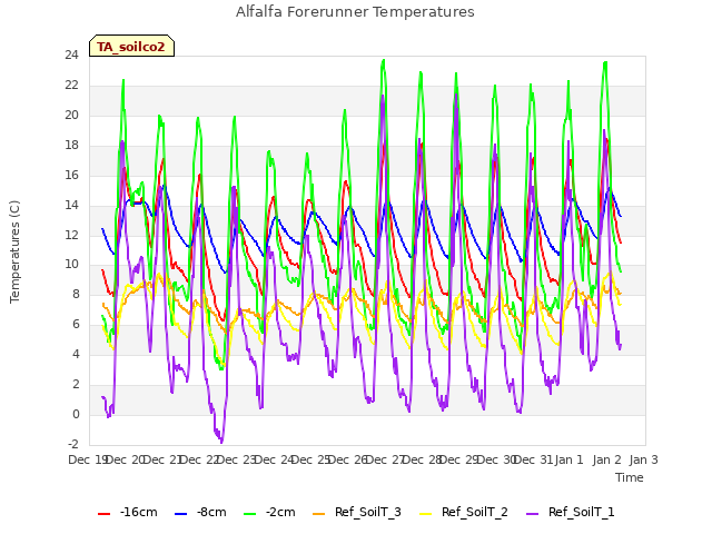 plot of Alfalfa Forerunner Temperatures