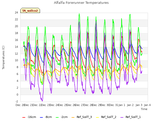 plot of Alfalfa Forerunner Temperatures