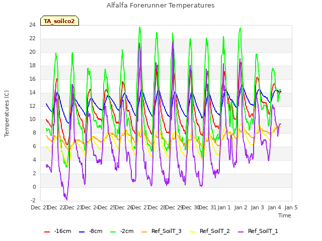 plot of Alfalfa Forerunner Temperatures