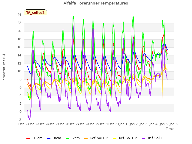 plot of Alfalfa Forerunner Temperatures