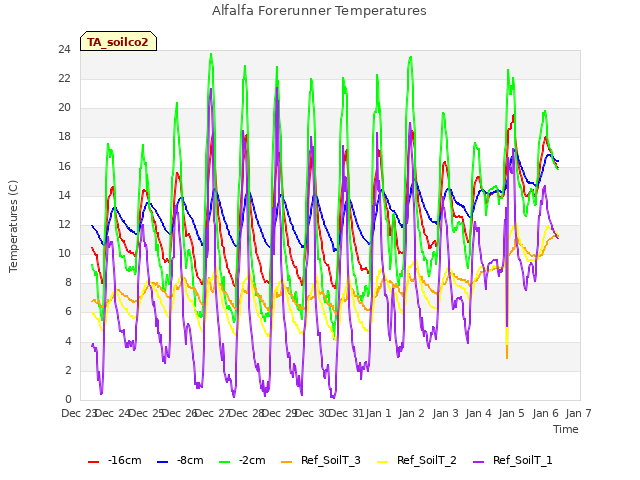 plot of Alfalfa Forerunner Temperatures