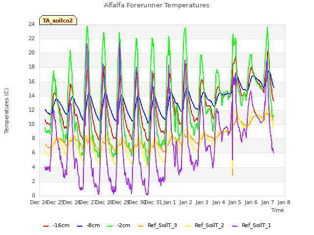 plot of Alfalfa Forerunner Temperatures