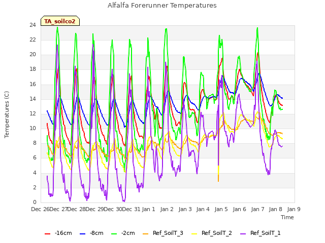 plot of Alfalfa Forerunner Temperatures