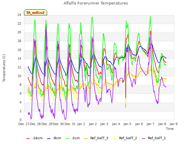 plot of Alfalfa Forerunner Temperatures