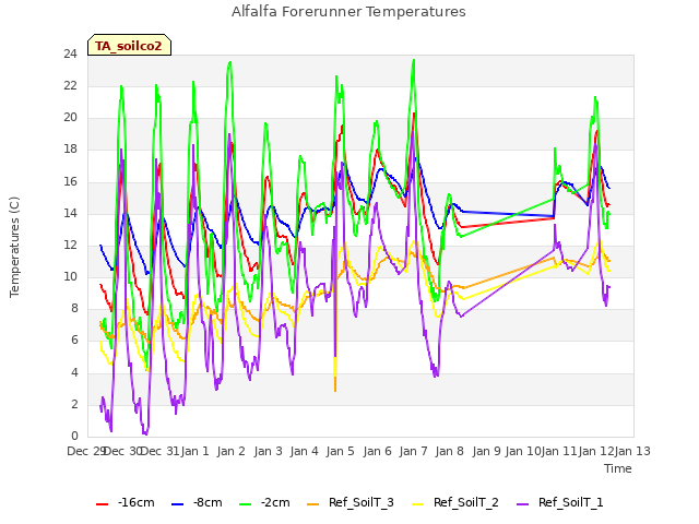 plot of Alfalfa Forerunner Temperatures