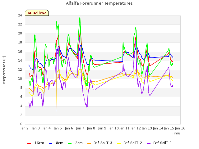 plot of Alfalfa Forerunner Temperatures