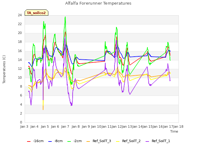 plot of Alfalfa Forerunner Temperatures