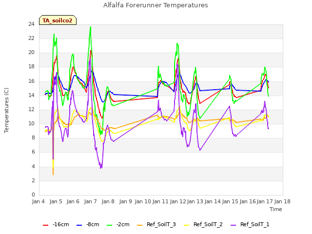 plot of Alfalfa Forerunner Temperatures