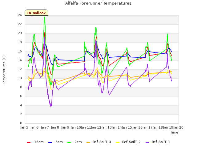 plot of Alfalfa Forerunner Temperatures