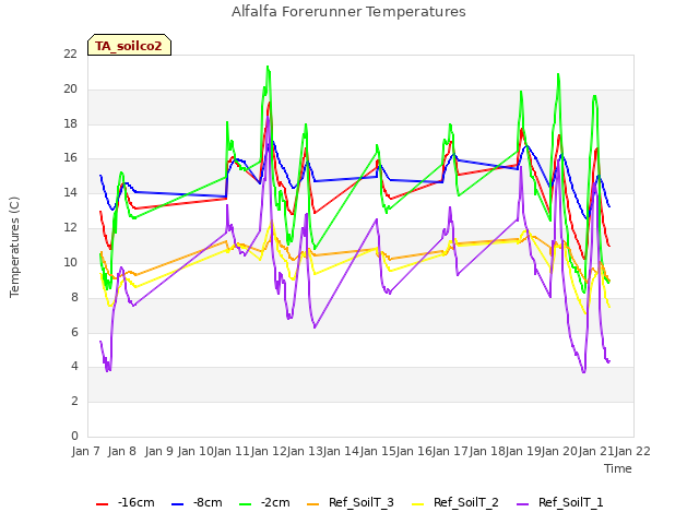 plot of Alfalfa Forerunner Temperatures