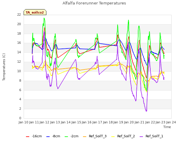 plot of Alfalfa Forerunner Temperatures