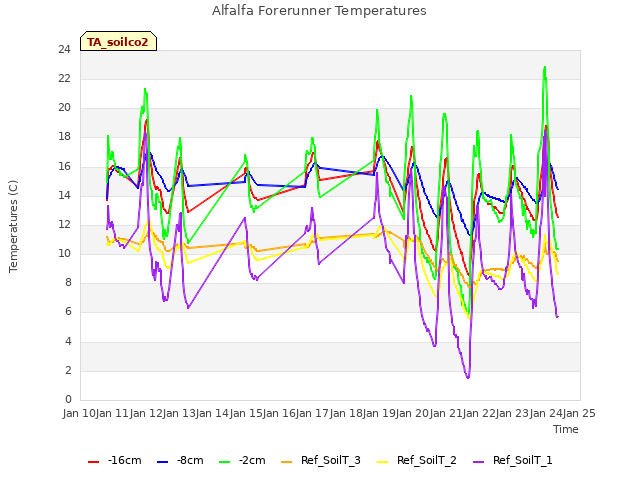 plot of Alfalfa Forerunner Temperatures