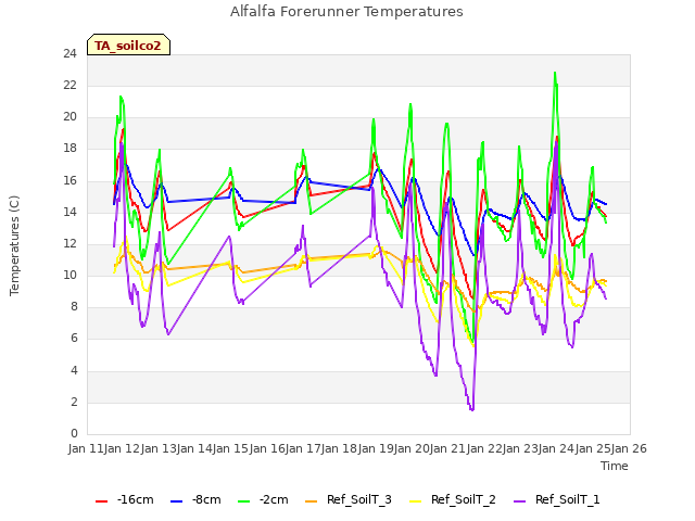 plot of Alfalfa Forerunner Temperatures