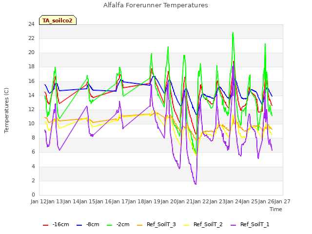 plot of Alfalfa Forerunner Temperatures