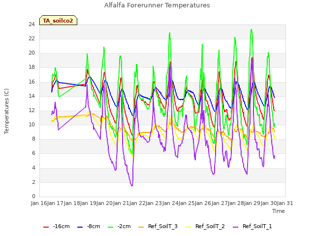 plot of Alfalfa Forerunner Temperatures
