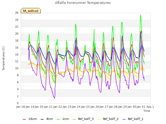 plot of Alfalfa Forerunner Temperatures