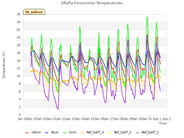 plot of Alfalfa Forerunner Temperatures