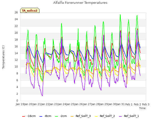 plot of Alfalfa Forerunner Temperatures