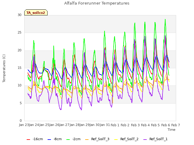 plot of Alfalfa Forerunner Temperatures