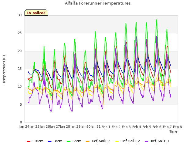 plot of Alfalfa Forerunner Temperatures