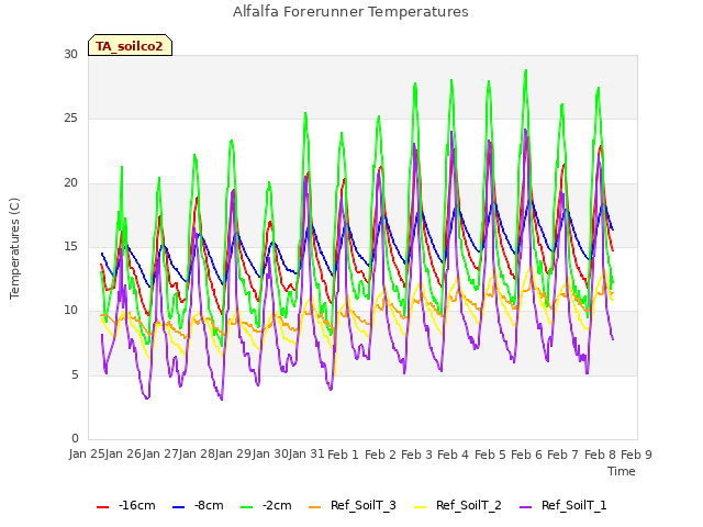 plot of Alfalfa Forerunner Temperatures