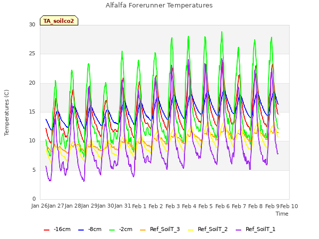 plot of Alfalfa Forerunner Temperatures