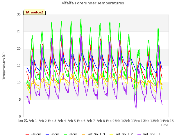 plot of Alfalfa Forerunner Temperatures