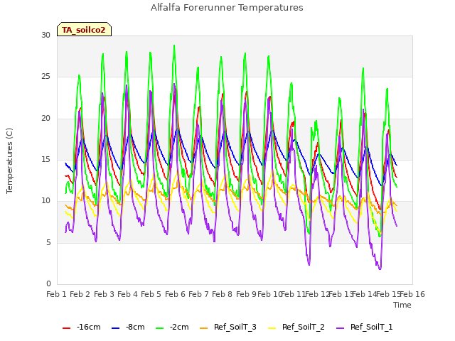 plot of Alfalfa Forerunner Temperatures