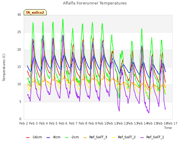 plot of Alfalfa Forerunner Temperatures