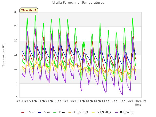 plot of Alfalfa Forerunner Temperatures