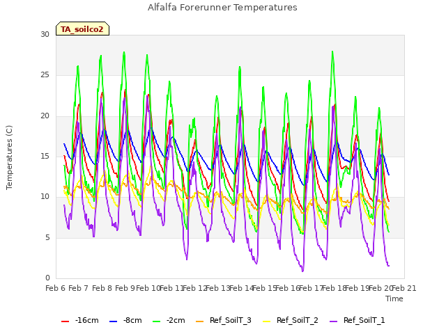 plot of Alfalfa Forerunner Temperatures