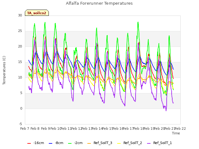 plot of Alfalfa Forerunner Temperatures