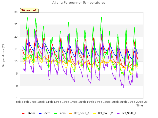 plot of Alfalfa Forerunner Temperatures