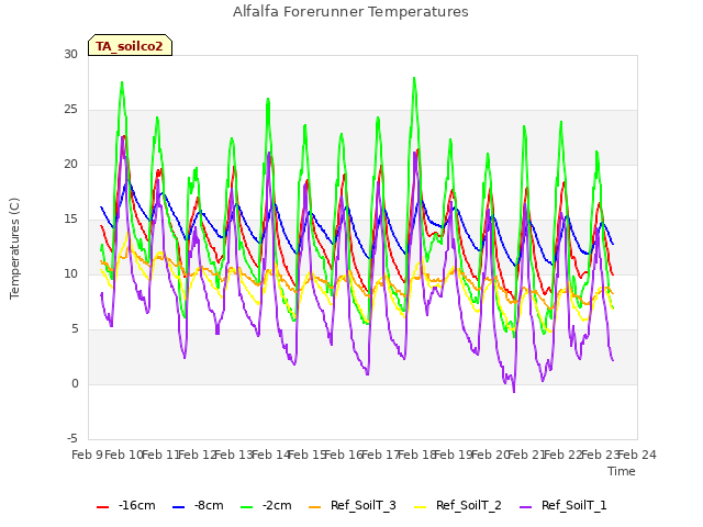 plot of Alfalfa Forerunner Temperatures