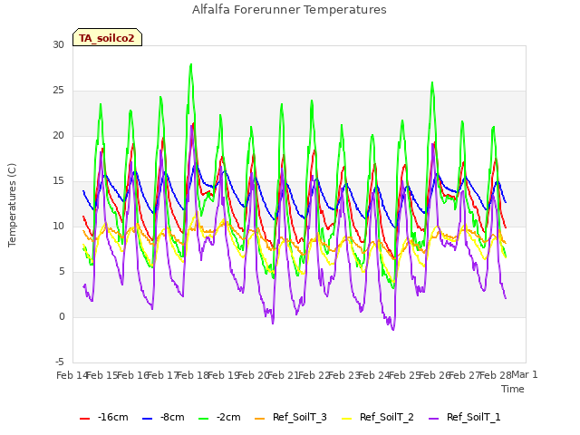 plot of Alfalfa Forerunner Temperatures