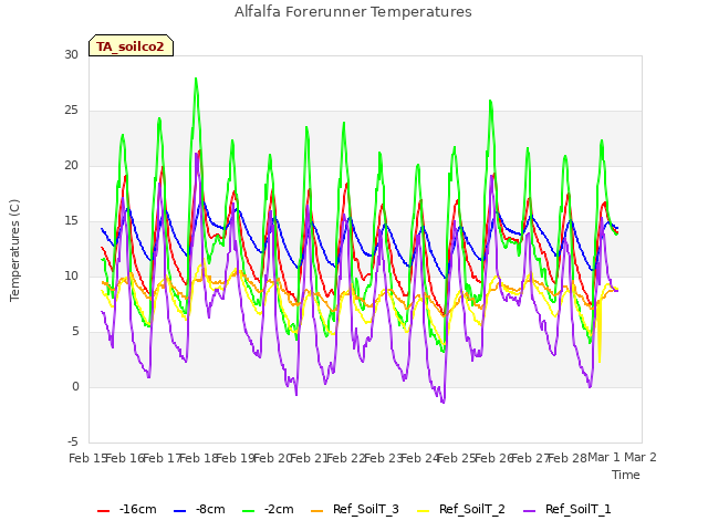 plot of Alfalfa Forerunner Temperatures