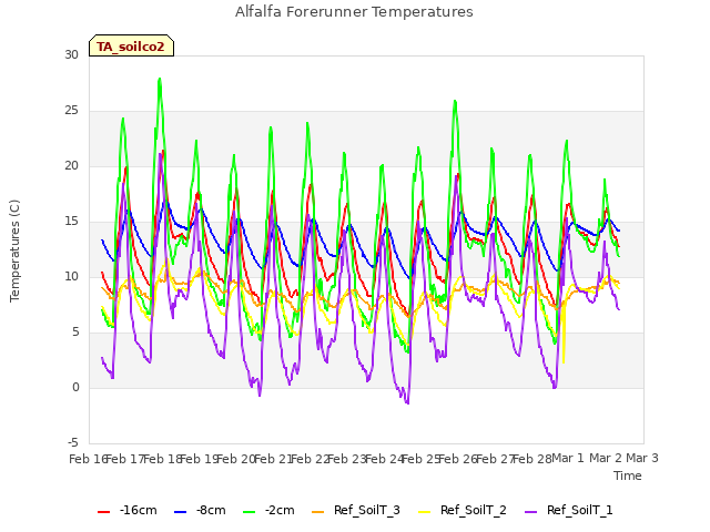 plot of Alfalfa Forerunner Temperatures