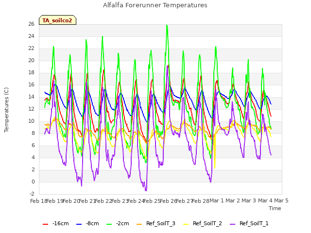 plot of Alfalfa Forerunner Temperatures