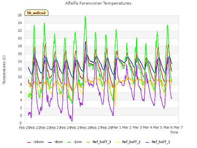 plot of Alfalfa Forerunner Temperatures