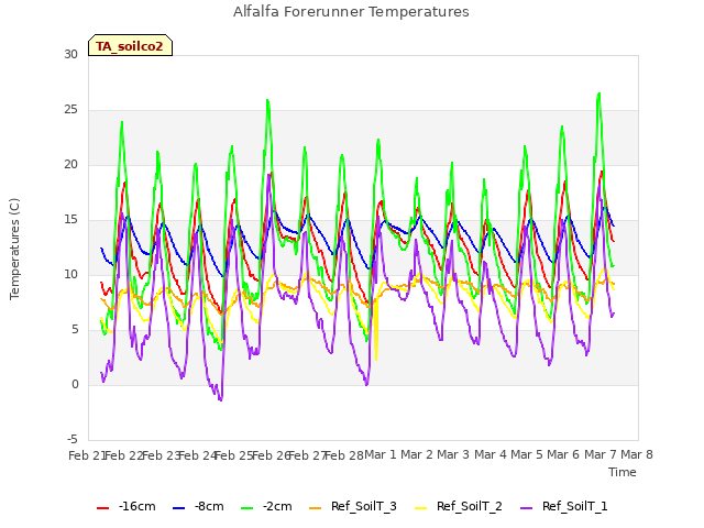 plot of Alfalfa Forerunner Temperatures