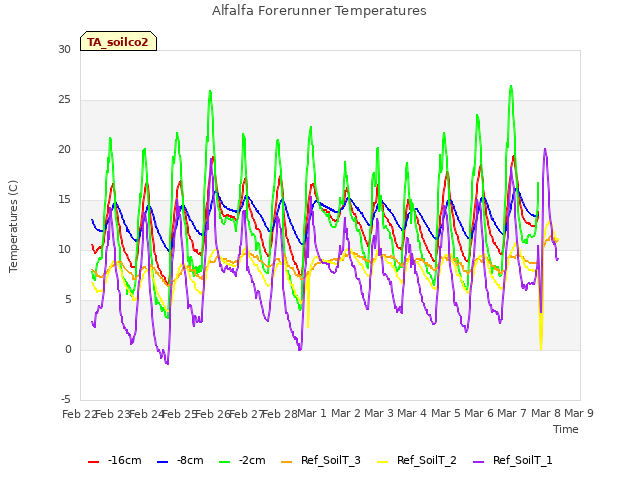 plot of Alfalfa Forerunner Temperatures