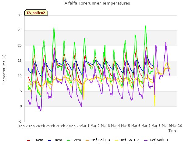 plot of Alfalfa Forerunner Temperatures