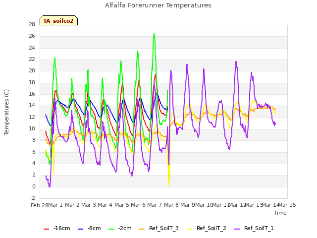 plot of Alfalfa Forerunner Temperatures