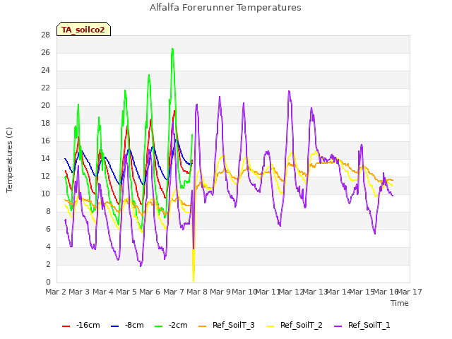 plot of Alfalfa Forerunner Temperatures