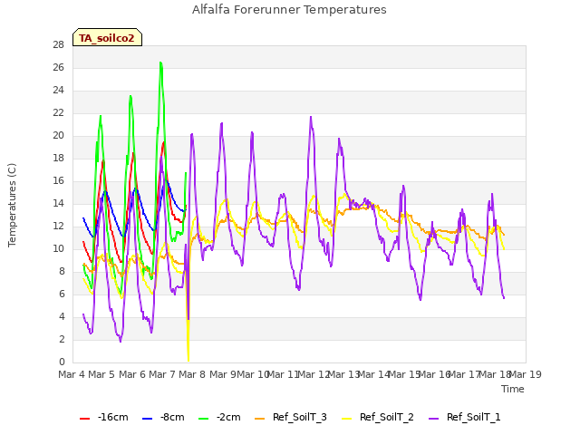 plot of Alfalfa Forerunner Temperatures